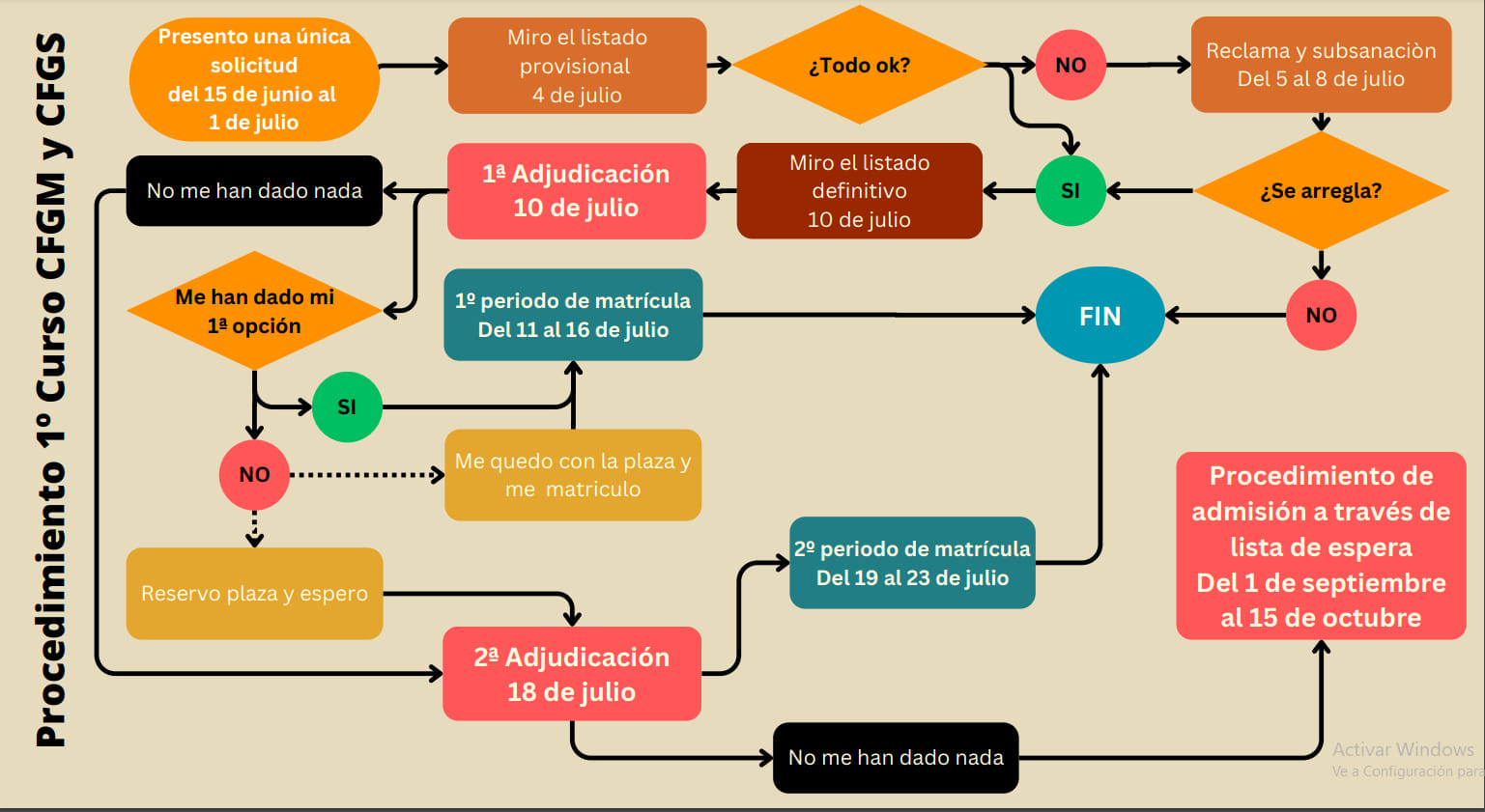 Procedimiento Admisión Formación Profesional