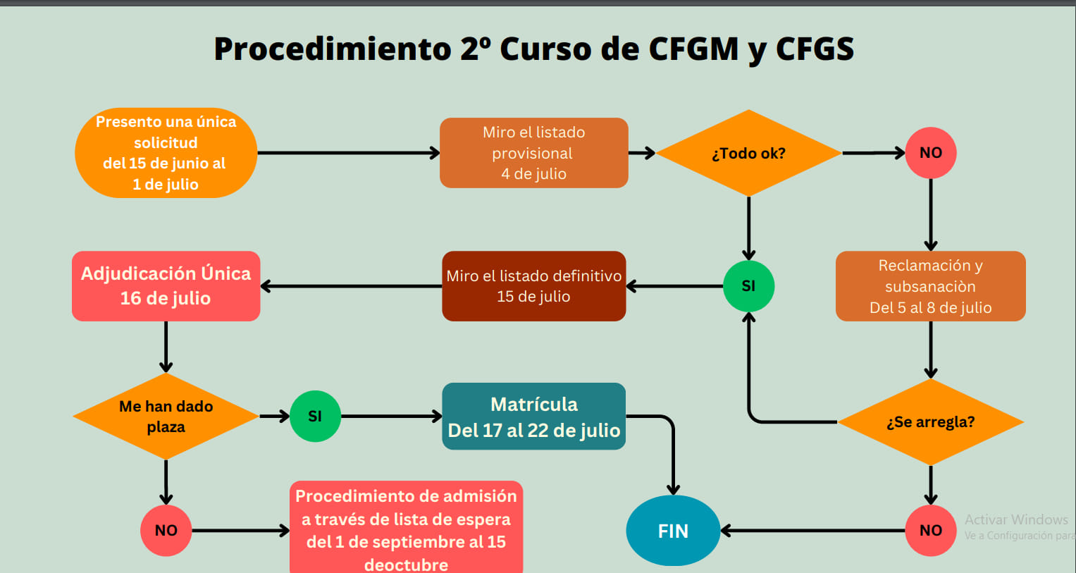 Procedimiento Admisión Formación Profesional