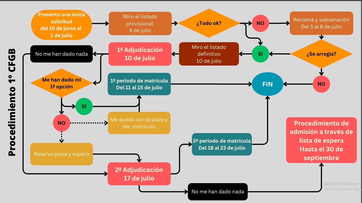 Procedimiento Admisión Formación Profesional